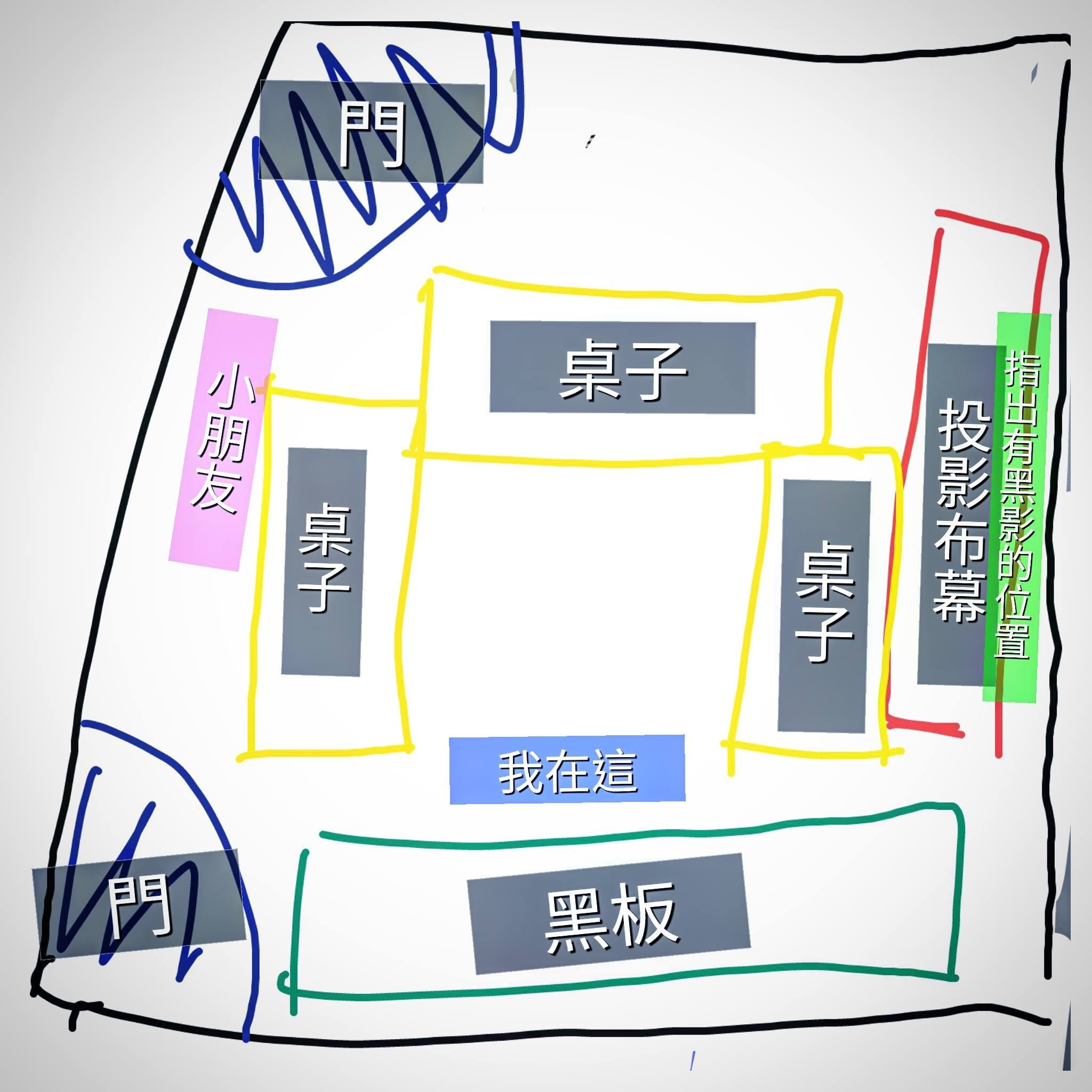 柯男手繪的小學魔術課教室配置圖,標示兩扇門、桌子、黑板、投影布幕與黑影出現的位置